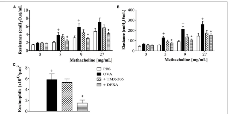 FigUre 8 | effect of intranasal treatment with TMX-306 on OVa-induced inflammation in the lung of mice