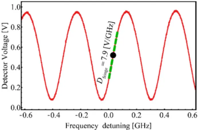 Fig. 3. Frequency noise PSD of the QCL in free-running (blue and green curves measured in two different ways) and locked (red) modes.