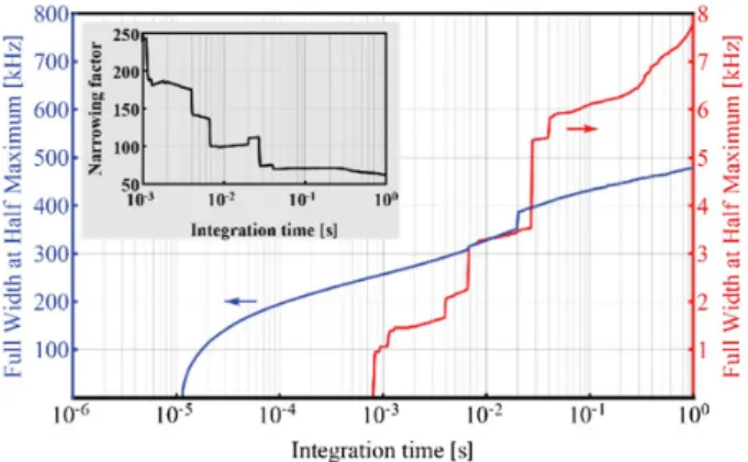 Fig. 5. FWHM linewidth of the QCL calculated from the fre- fre-quency noise spectrum based on the β-separation line approximation [23] as a function of the integration time (inverse of the lower cutoff frequency for the FN-PSD integration) in a free-runnin