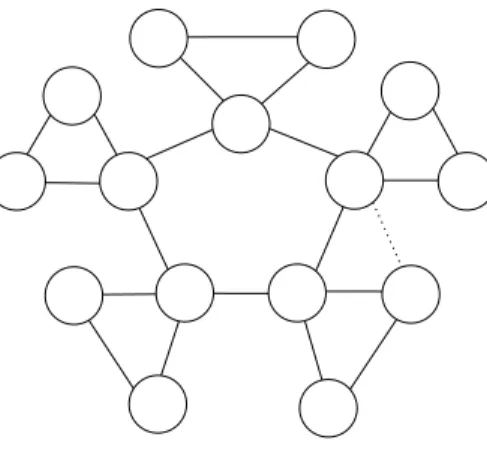 Fig. 4: A connected 3-split-critical graph where adding the dotted missing edge does not decrease χ S .