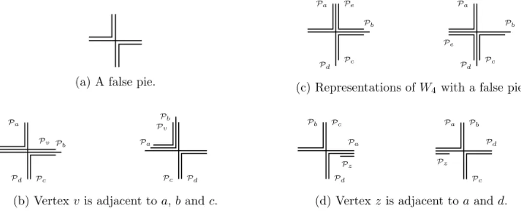 Fig. 4. B 1 -EPG representations using a false pie.