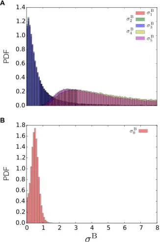 Fig. 4. Analysis of the inferred uncertainties. (A and B) Distributions of inferred uncertainties (PDF) in the presence of systematic errors, using (A) a Gaussian data likelihood with one uncertainty per data point and (B) the outliers model with one uncer