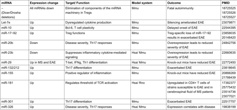 Table 1: Common miRNAs dysregulated in autoimmune diseases. Examples of some common miRNAs that have been reported to influence autoimmunity in general, MS or its experimental model (EAE) in humans (Hsa), mouse (Mmu) or rat (Rno).