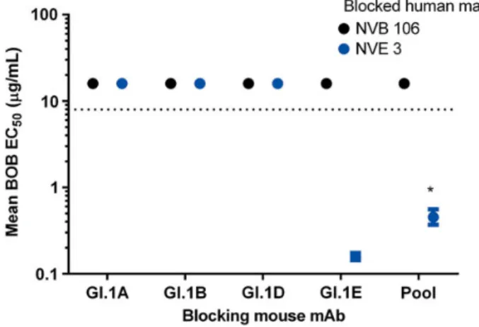 Figure 4. Reactivity of human anti-genogroup I (GI) monoclonal antibod- antibod-ies (Abs)