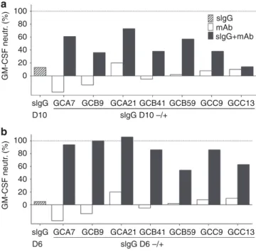 Figure 5 | Detection of low levels of GM-CSF autoantibodies in healthy donors using a complementation assay
