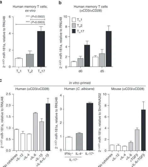 Figure 1 | miR-181a is highly expressed in T H 17 cells. (a) Primary human memory T H 1, T H 2 and T H 17 were sorted from peripheral blood of healthy donors on the basis of the expression of chemokine receptors and immediately lysed in Trizol for RNA extr