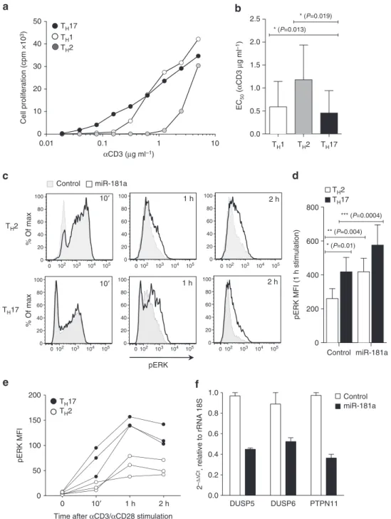 Figure 2 | Increased ERK phosphorylation mediated by miR-181a. (a) Primary human memory T H 1, T H 2 and T H 17 were sorted from peripheral blood and immediately stimulated on plate-bound anti-CD28 (1 mg ml  1 ) with increasing concentrations of anti-CD3 a
