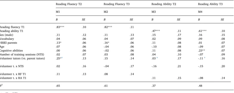 Table 8 shows the results from the regression analyses when pre- pre-dicting reading ability at the follow-up