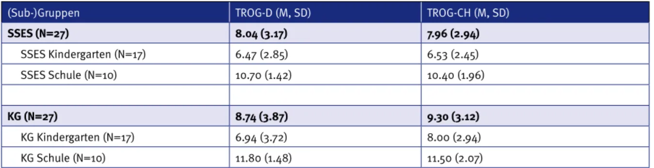 Tab  3: Deskriptive Resultate (M, SD) im TROG-D vs  TROG-CH für die Gruppen SSES und SU