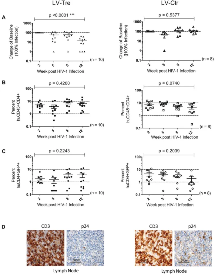 Figure 9. Suppression of plasma viremia in the Rag2 2/2 cc 2/2 mice engrafted with Tre-modified (LV-Tre) CD34 + HSC