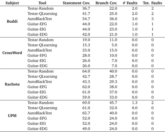 Table 3.4 shows which faults each tool was able to detect. In the table, the three faults in Buddy are labeled B1, B2, and B3, the two faults in UPM are labeled U1 and U2