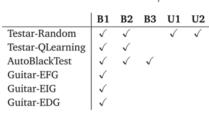 Table 3.4. Faults detected by tool B1 B2 B3 U1 U2 Testar-Random ÿ ÿ ÿ ÿ Testar-QLearning ÿ ÿ AutoBlackTest ÿ ÿ ÿ Guitar-EFG ÿ Guitar-EIG ÿ Guitar-EDG ÿ