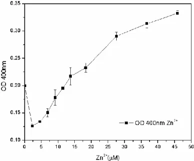Figure  8.  Pyoverdine  (OD 400 )  at  24  hours  in  96-well  plates  cultures  treated  with  low   Zn 2+  concentrations