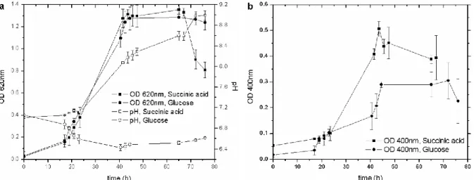 Figure  1.  (a)  Influence  of  different  C  sources  on  biomass  growth  and  pH  behavior;  