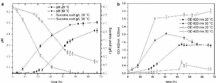 Figure  2. Cultures performed at 20 and 30 °C: (a) pH trends and C source concentration; 