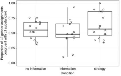 Figure 4 The proportion of L2 German article choices that were crosslingually congruent with the gender of the Dutch cognate of the German noun in the participants’ substandard varieties per participant