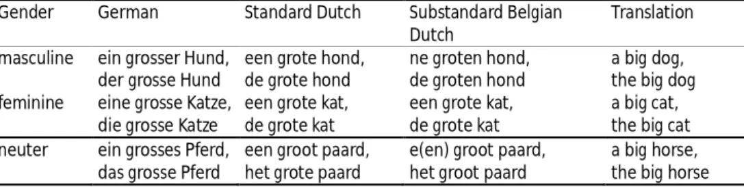 Table 1 Adnominal gender marking in German (nominative), Standard Dutch, and substandard Belgian Dutch