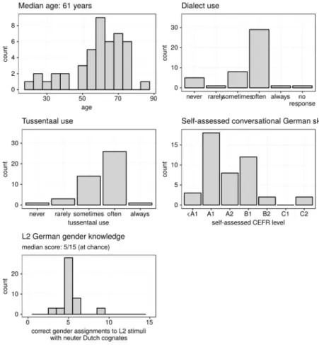 Figure 1 Description of the participant sample. The participants’ age, dialect and tussentaal use, and their self-assessed conversational German skills were  col-lected a questionnaire; for the assessment of their German gender knowledge, see the Tasks sec
