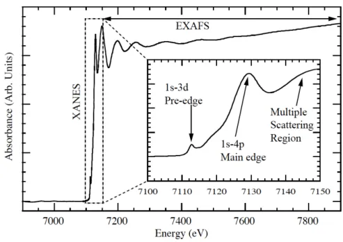 Figure I.2 – Fe K-edge XAFS spectrum showing the XANES and EXAFS regions (Source: Ref