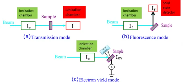 Figure I.3 – Schematic drawings of the experimental setups for XAS mea- mea-surements performed by means of (a) the transmission method, (b)  fluores-cence method and (c) electron yield method