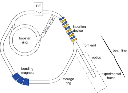 Figure I.5 – Schematic drawing of a third-generation synchrotron radiation facility showing the most important components (reproduced from Ref