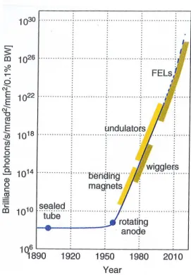 Figure I.7 – Historical graph showing the enormous increase in brilliance of X-ray sources as a function of their date of availability (reproduced from Ref
