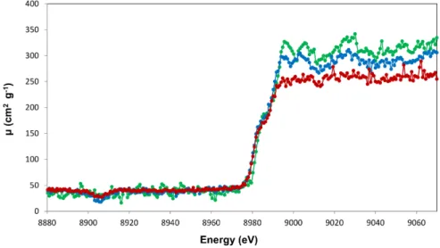 Figure II.9 – Comparison between the Cu K-edge absorption spectra mea- mea-sured with samples having thicknesses of 2.91 m m (green curve), 10.21 m m (blue curve) and 20.07 m m (red curve)