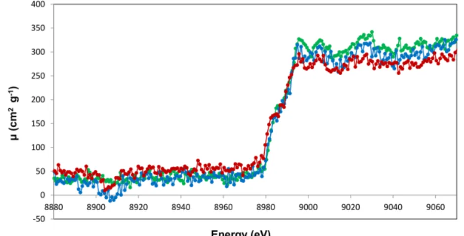 Figure II.11 – Comparison between the Cu K-edge absorption spectra measured with a SiO 2 (2¯ 23) (green curve), Si(333) (blue curve) and a Ge(440) crystal (red curve).