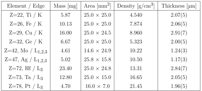 Table II.1 – Weights, dimensions, densities and thicknesses of the measured samples. The notation 2.07(5) means 2.07±0.05.
