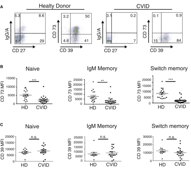 Figure 4. Selective CD73 Defect in B Cells from CVID Patients