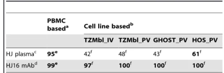 Table 2. Neutralization profile of HJ patient plasma and HJ16 mAb against VI1090 virus in various assays.