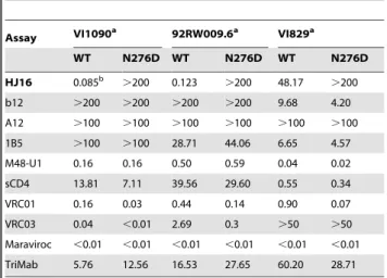 Table 3. Neutralization sensitivity to HJ16 and TriMab of VI1090 before and after HJ16 resistance induction.