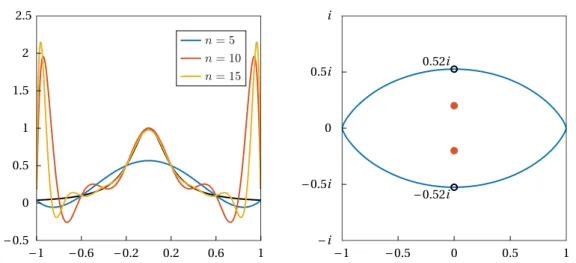 Figure 2.2. Left: the Lagrange polynomials interpolating the Runge function in (2.16) (in black), for n = 5 , 10 , 15 , at equispaced nodes