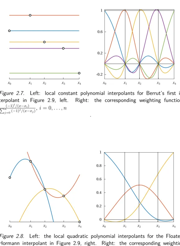 Figure 2.7. Left: local constant polynomial interpolants for Berrut’s first in- in-terpolant in Figure 2.9, left