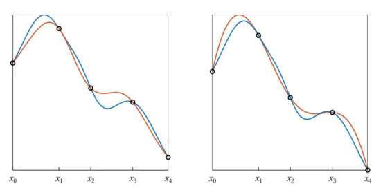 Figure 2.9. Left: Berrut’s first interpolant (in red) of the function (in blue) at 5 randomly distributed nodes