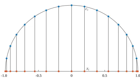 Figure 2.11. Chebyshev points of the second kind in [ − 1 , 1] . on the x -axis, see Figure 2.11