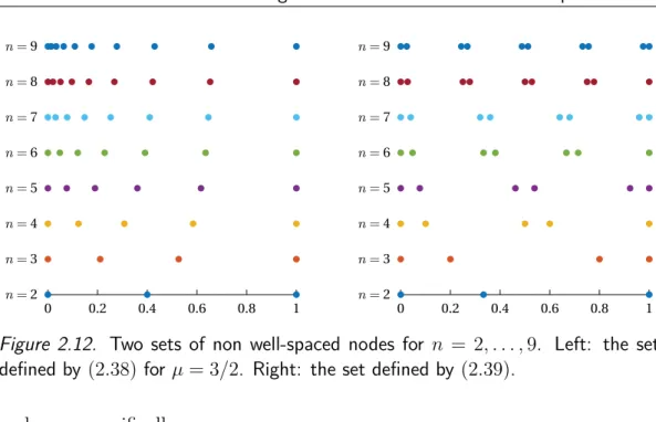 Figure 2.12. Two sets of non well-spaced nodes for n = 2 , . . . , 9 . Left: the set defined by (2.38) for µ = 3 / 2 