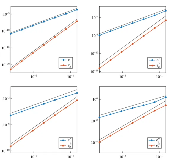 Figure 2.16. From top left to bottom right: log-log plot of e (k) 1 = |e (k) (1 / 4) | (in blue) and e (k) 2 = |e (k) (3 / 4) | (in red) over h for f 3 in (2.58) , for the  well-spaced nodes generated by the regular distribution function G in (2.59) , d = 