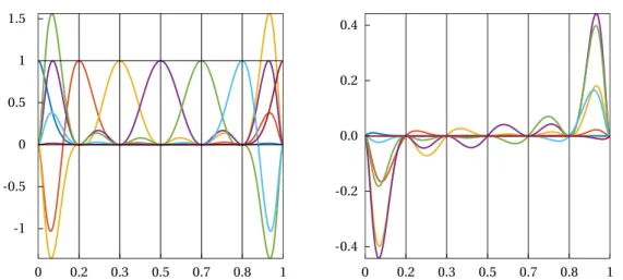 Figure 3.1. Left: the Hermite basis functions ` i,0 ( x ) at 7 equispaced nodes for m = 1 