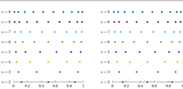 Figure 3.3. Two normal family of interpolation points, corresponding to the roots of Jacobi polynomials for n = 2 , 