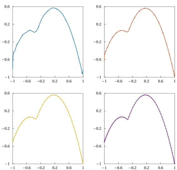 Figure 3.4. From top left to bottom right: the Hermite interpolation polynomials for n = 10 , 20 , 40 , 80 at the roots of the Jacobi polynomial P n+1 (1/4,1/4) .