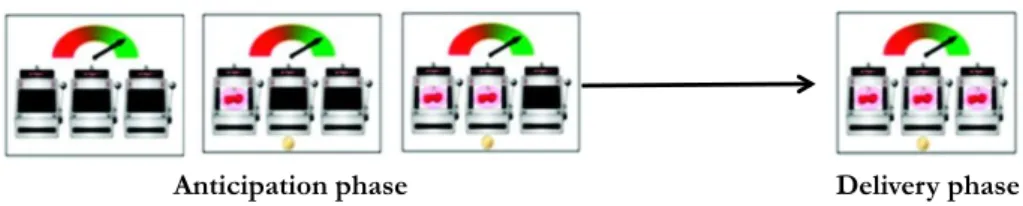 Figure 2.2. Illustration of a version of the slot-machine task, a passive reward task