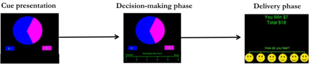 Figure 2.4. Illustration of a version of the Wheel of Fortune (WOF) task. A trial of the  WOF  task  with  moderate  likelihood  of  winning  $1  (70%  of  risk)  and  moderate  likelihood of winning $2 (30% of chance)