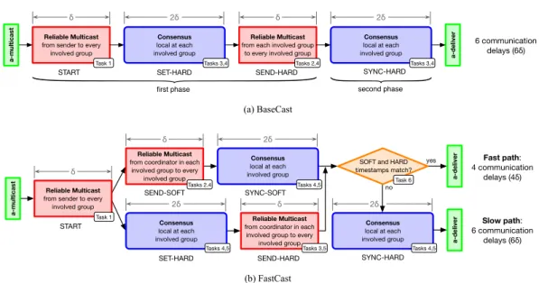 Figure 2.1. Diagrammatic representations of BaseCast (top) and FastCast (bot- (bot-tom)