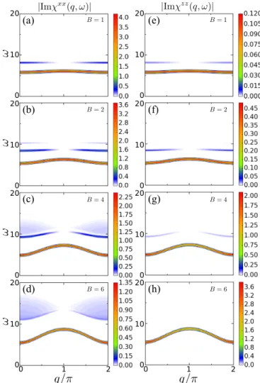 FIG. 13. The magnon band structure from the spin wave theory for the XXZ model with (a) J xy = 2, J z = 10 and (b) J xy = 8, J z = 10.