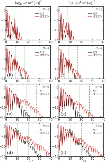 FIG. 5. Scaling of the magnitude of the Fourier components for the magnetizations (a) |m x (ω)| and (b) |m z (ω)| in the region of small B, in the Ising model with J = 2 and H = 6