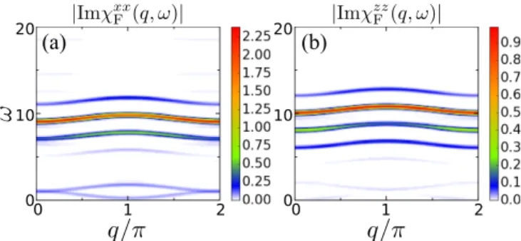 FIG. 7. The Floquet DSF (a) | Im χ F xx (q , ω ) | and (b) | Im χ F zz (q , ω ) | for the Ising model with J = 2, H = 6, and B = 8.