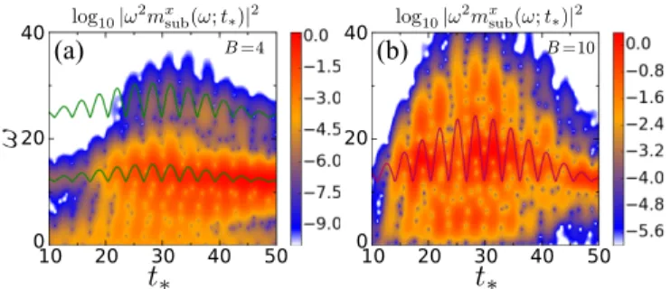 FIG. 11. Color map of the subcycle radiation spectrum log 10 |ω 2 m x sub (ω; t ∗ )| 2 for the XXZ model with J xy = 2 and J z = 10 under the laser field (a) B = 4 and (b) B = 10