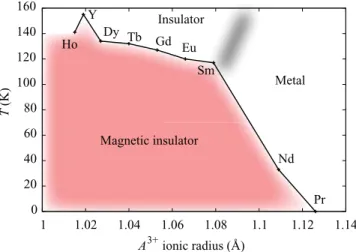 Figure 3.   Experimental phase diagram of the Mo pyrochlores A 2 Mo 2 O 7 . The experimental data are taken from [21 – 24].