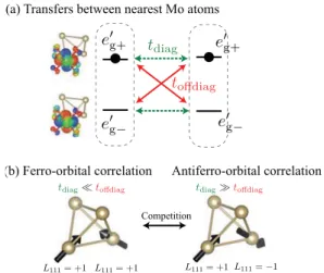 Figure 7.   Competing orbital orderings in Y 2 Mo 2 O 7 . (a) Hopping  between  e  g  orbitals